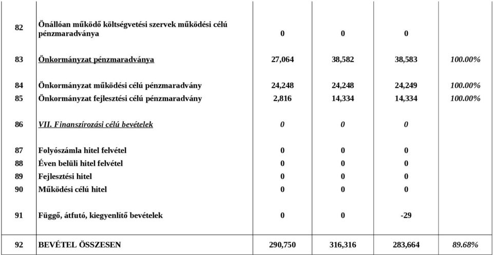 00% 85 Önkormányzat fejlesztési célú pénzmaradvány 2,816 14,334 14,334 100.00% 86 VII.