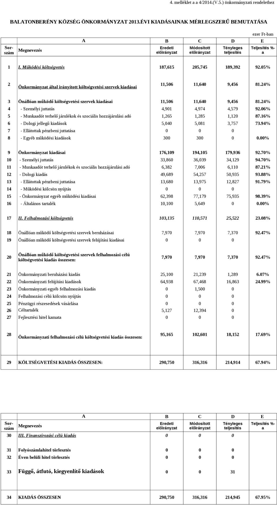 24% 3 Önállóan működő költségvetési szervek kiadásai 11,506 11,640 9,456 81.24% 4 - Személyi juttatás 4,901 4,974 4,579 92.