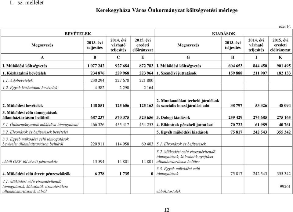 Közhatalmi bevételek 234 876 229 968 223 964 1. Személyi juttatások 159 888 211 907 182 133 1.1. Adóbevételek 230 294 227 678 221 800 1.2. Egyéb közhatalmi bevételek 4 582 2 290 2 164 2.