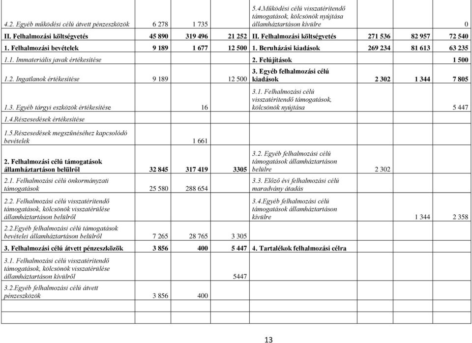 Felújítások 1 500 1.2. Ingatlanok értékesítése 9 189 12 500 1.3. Egyéb tárgyi eszközök értékesítése 16 1.4.Részesedések értékesítése 1.5.Részesedések megszűnéséhez kapcsolódó bevételek 1 661 2.