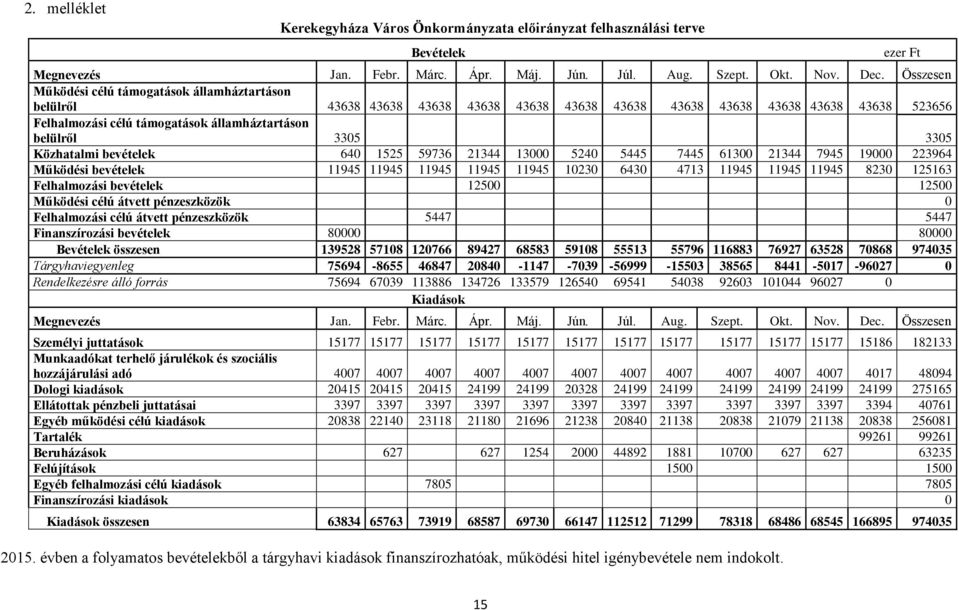 3305 3305 Közhatalmi bevételek 640 1525 59736 21344 13000 5240 5445 7445 61300 21344 7945 19000 223964 Működési bevételek 11945 11945 11945 11945 11945 10230 6430 4713 11945 11945 11945 8230 125163