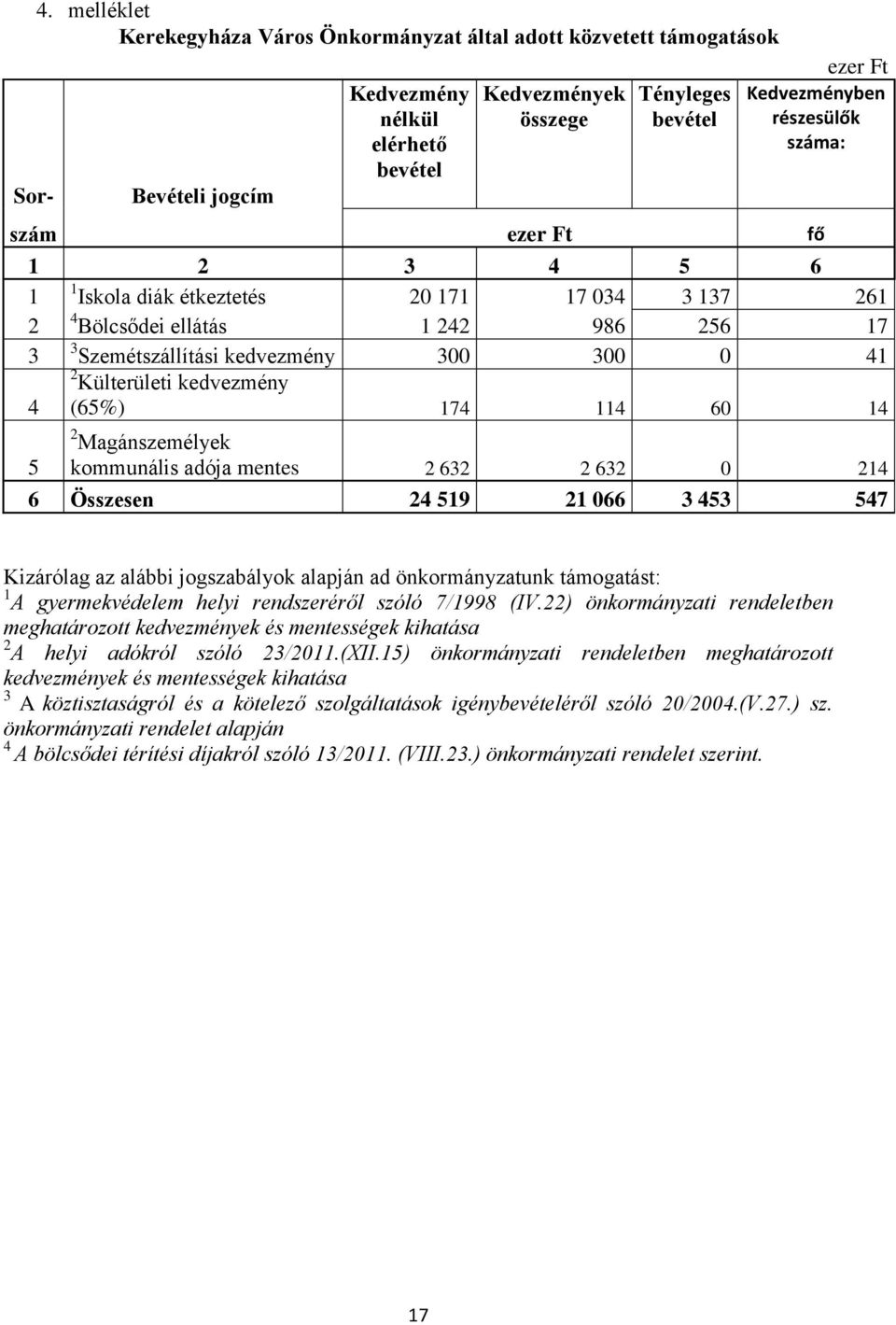 száma: szám ezer Ft fő 1 2 3 4 5 6 1 1 Iskola diák étkeztetés 20 171 17 034 3 137 261 2 4 Bölcsődei ellátás 1 242 986 256 17 3 3 Szemétszállítási kedvezmény 300 300 0 41 4 2 Külterületi kedvezmény