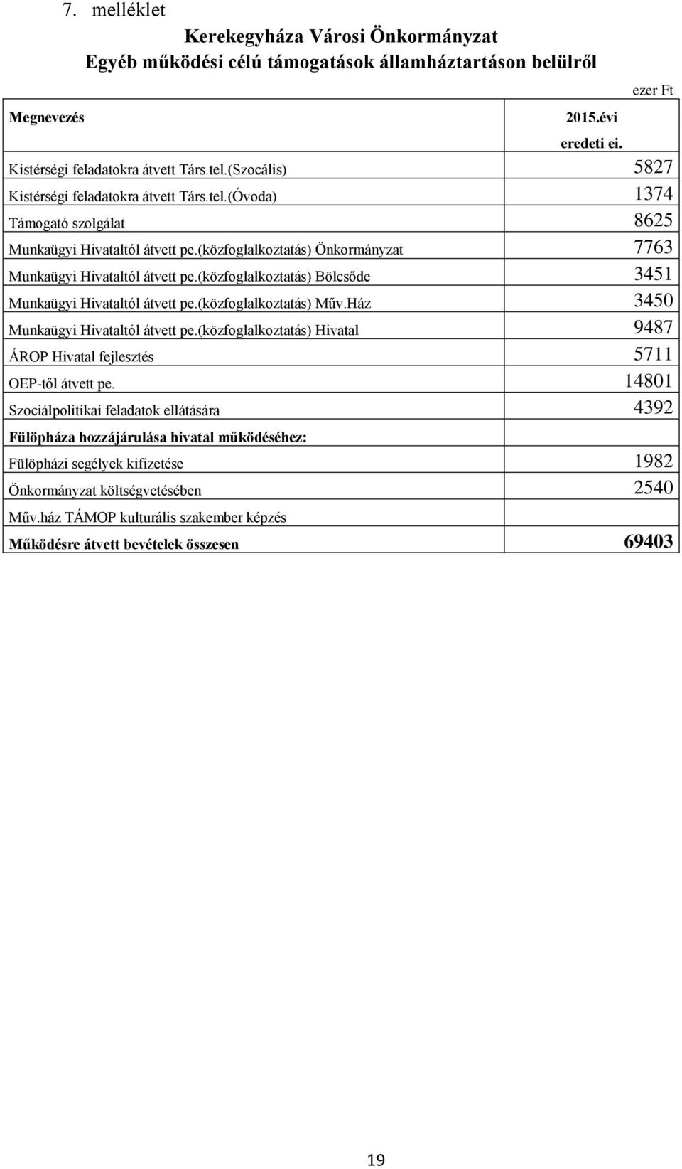 (közfoglalkoztatás) Bölcsőde 3451 Munkaügyi Hivataltól átvett pe.(közfoglalkoztatás) Műv.Ház 3450 Munkaügyi Hivataltól átvett pe.