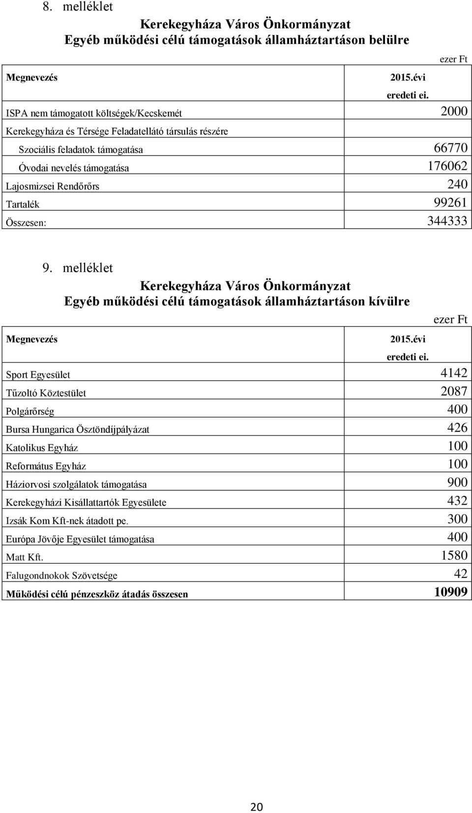 Tartalék 99261 Összesen: 344333 Megnevezés 9. melléklet Kerekegyháza Város Önkormányzat Egyéb működési célú támogatások államháztartáson kívülre 2015.évi ezer Ft eredeti ei.