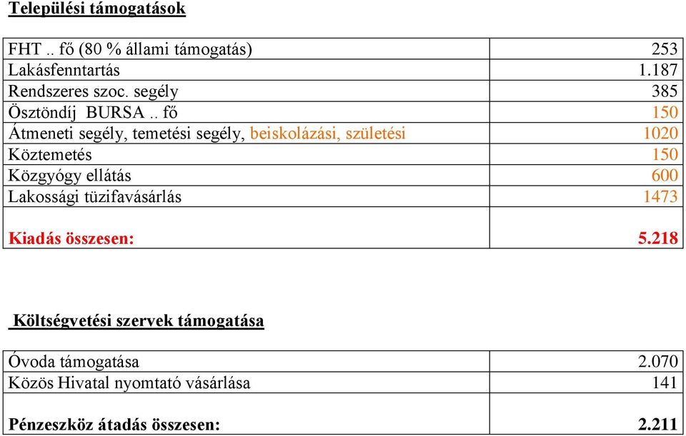 . fő 150 Átmeneti segély, temetési segély, beiskolázási, születési 1020 Köztemetés 150 Közgyógy ellátás