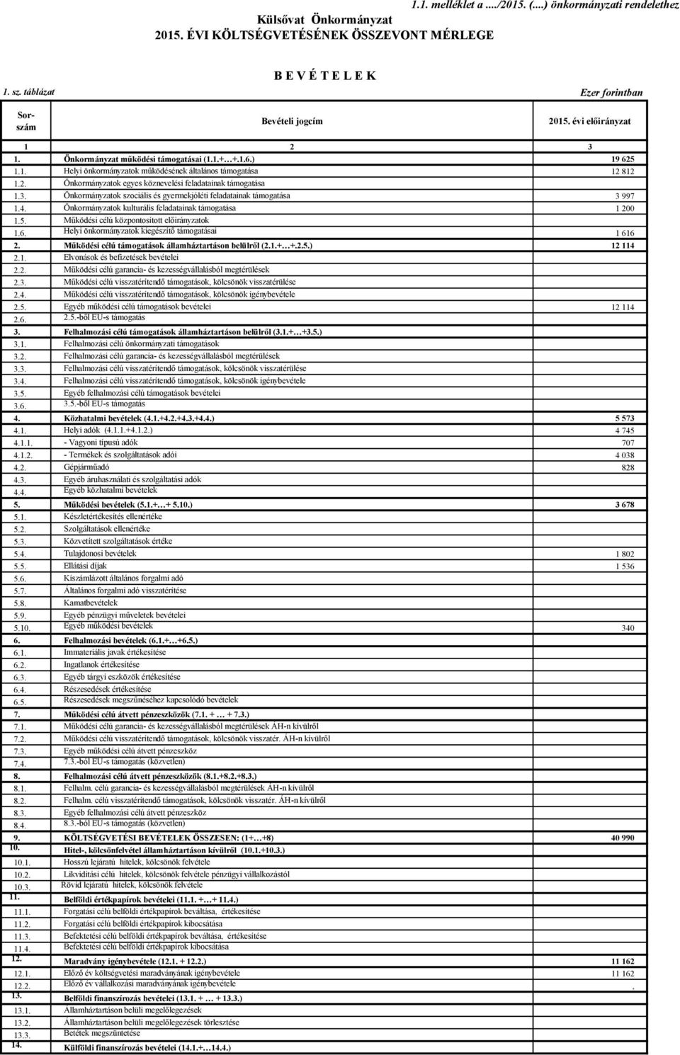 2. Önkormányzatok egyes köznevelési feladatainak támogatása 1.3. Önkormányzatok szociális és gyermekjóléti feladatainak támogatása 3 997 1.4. Önkormányzatok kulturális feladatainak támogatása 1 200 1.