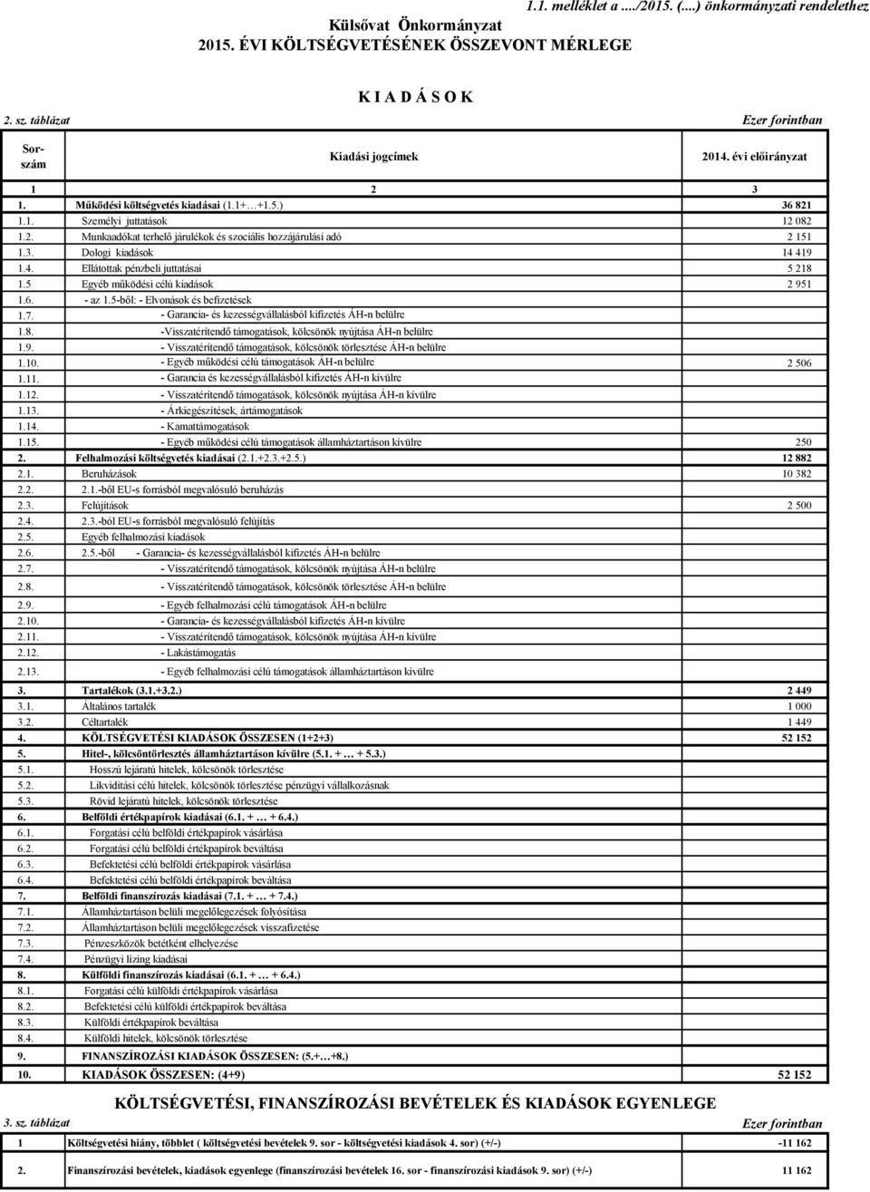 3. Dologi kiadások 14 419 1.4. Ellátottak pénzbeli juttatásai 5 218 1.5 Egyéb működési célú kiadások 2 951 1.6. - az 1.5-ből: - Elvonások és befizetések 1.7.