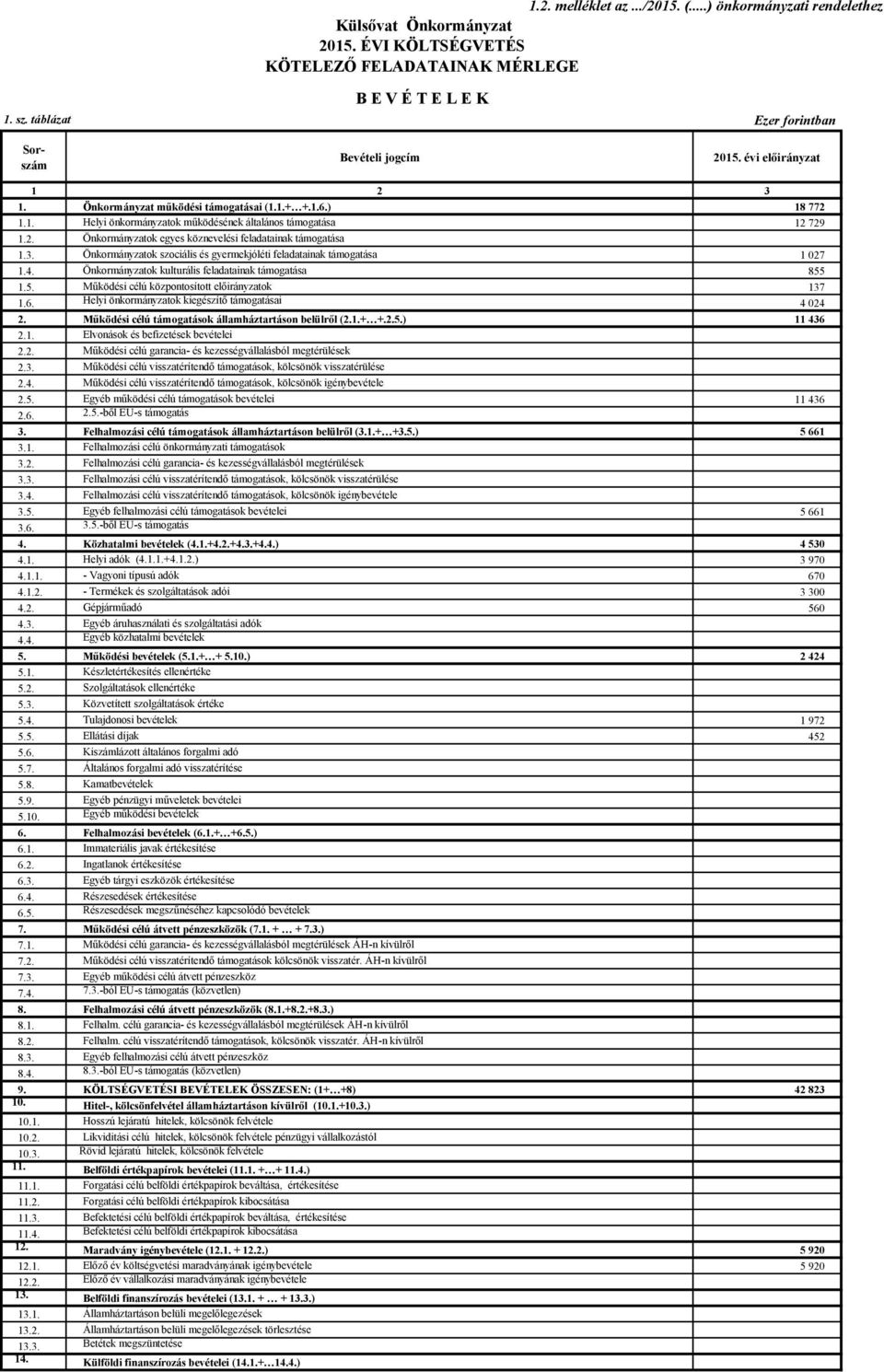 2. Önkormányzatok egyes köznevelési feladatainak támogatása 1.3. Önkormányzatok szociális és gyermekjóléti feladatainak támogatása 1 027 1.4. Önkormányzatok kulturális feladatainak támogatása 855