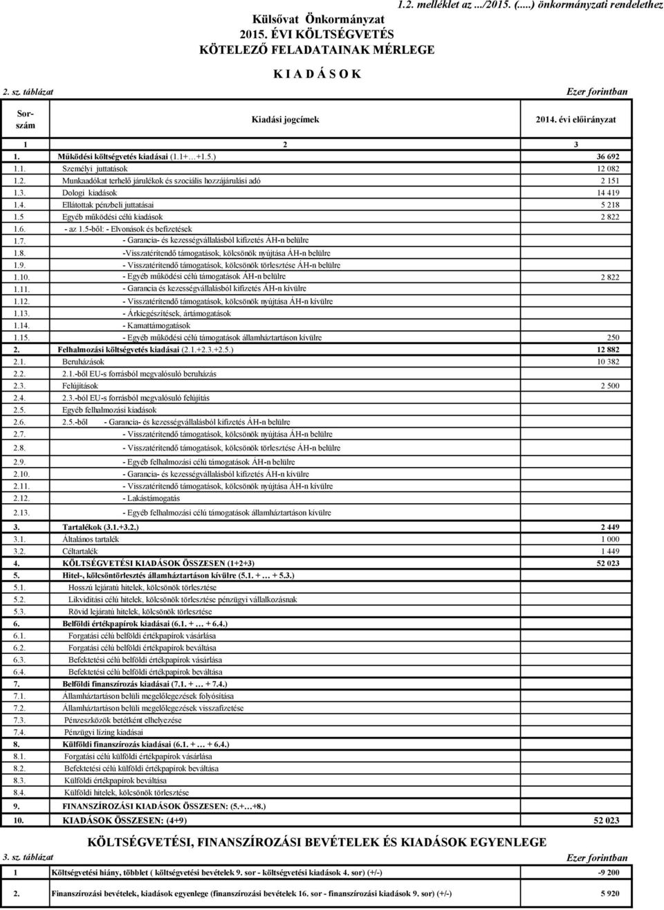 3. Dologi kiadások 14 419 1.4. Ellátottak pénzbeli juttatásai 5 218 1.5 Egyéb működési célú kiadások 2 822 1.6. - az 1.5-ből: - Elvonások és befizetések 1.7.