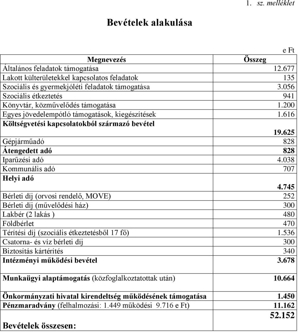 625 Gépjárműadó 828 Átengedett adó 828 Iparűzési adó 4.038 Kommunális adó 707 Helyi adó 4.