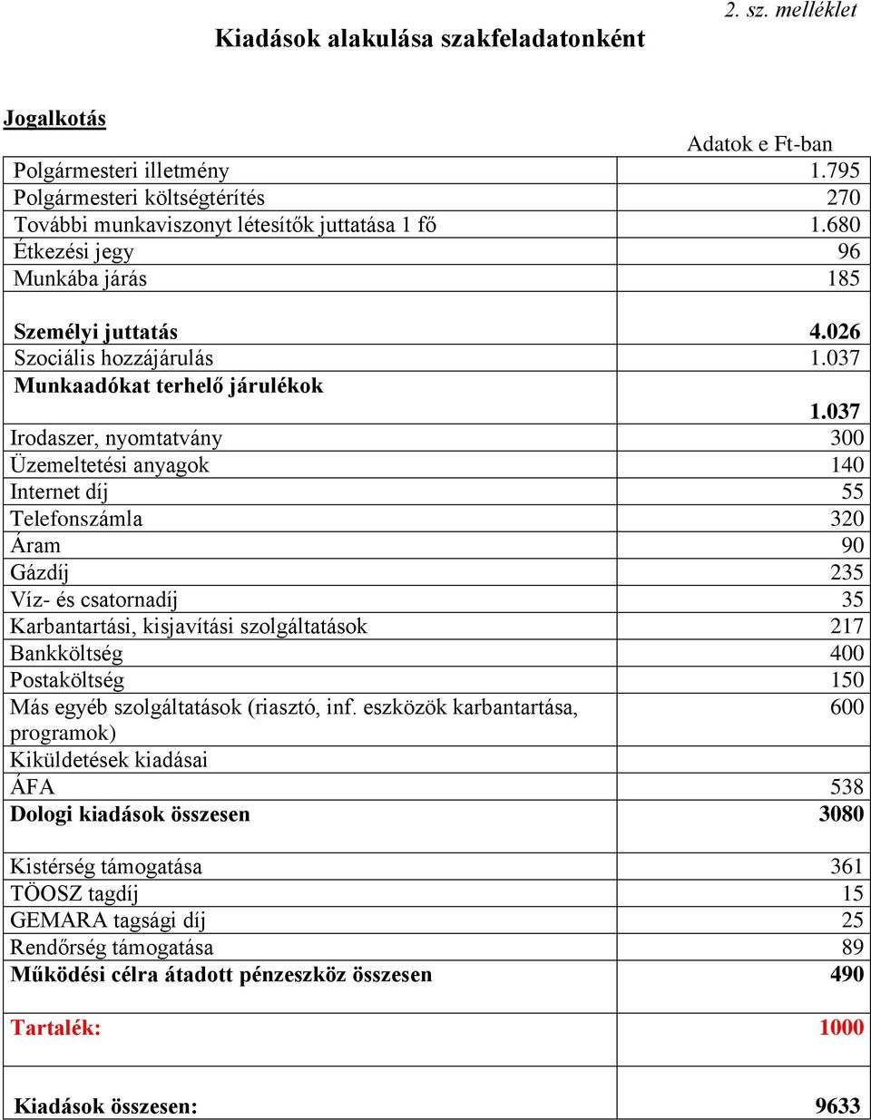 037 Irodaszer, nyomtatvány 300 Üzemeltetési anyagok 140 Internet díj 55 Telefonszámla 320 Áram 90 Gázdíj 235 Víz- és csatornadíj 35 Karbantartási, kisjavítási szolgáltatások 217 Bankköltség 400