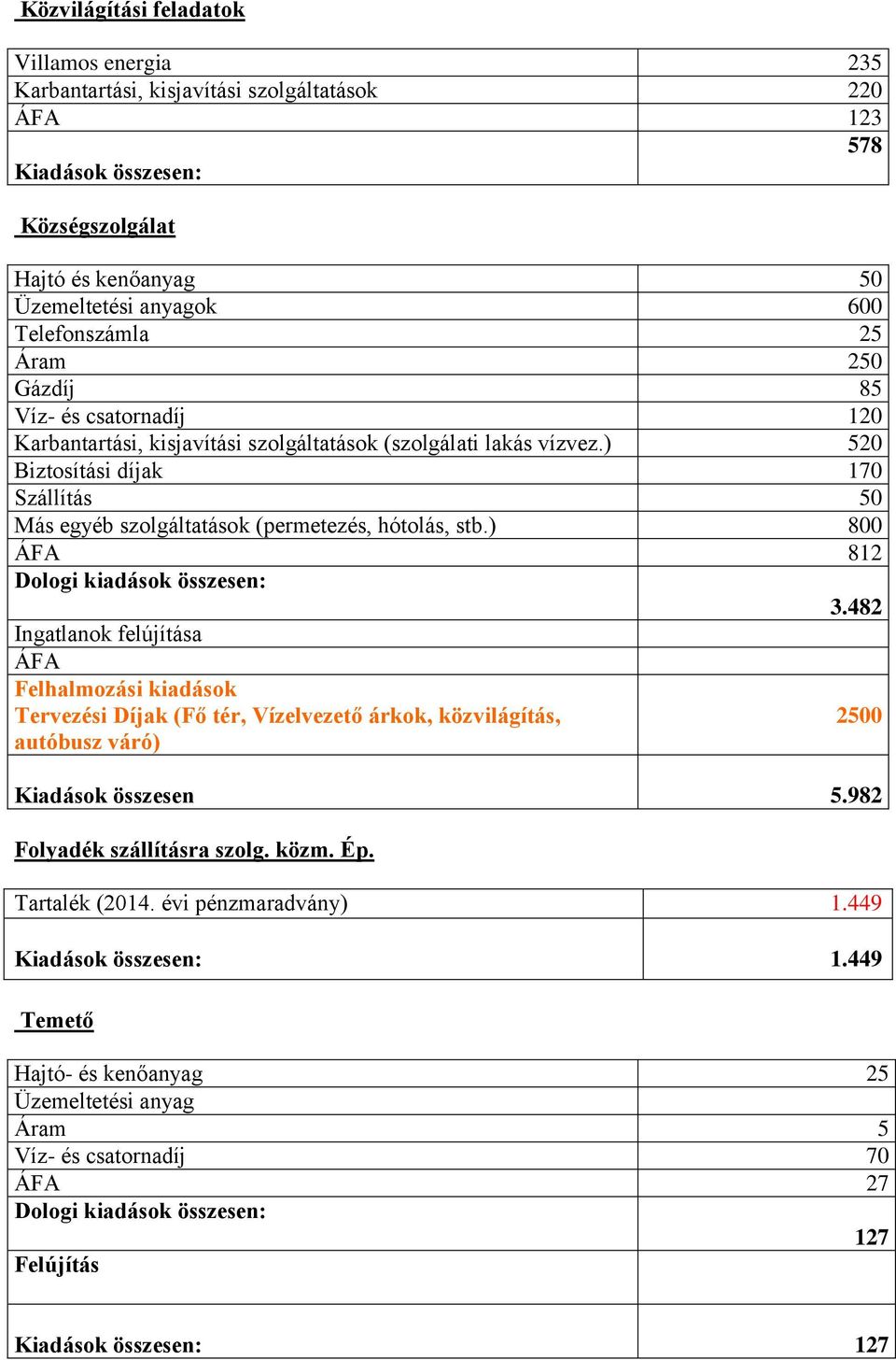 ) 520 Biztosítási díjak 170 Szállítás 50 Más egyéb szolgáltatások (permetezés, hótolás, stb.) 800 ÁFA 812 Dologi kiadások összesen: 3.