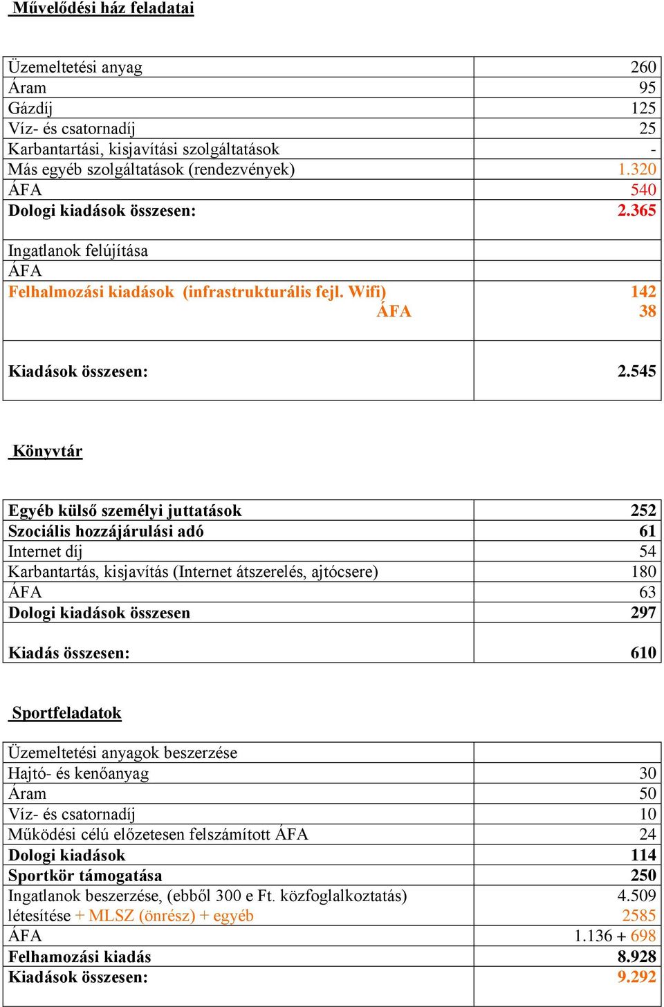 545 Könyvtár Egyéb külső személyi juttatások 252 Szociális hozzájárulási adó 61 Internet díj 54 Karbantartás, kisjavítás (Internet átszerelés, ajtócsere) 180 ÁFA 63 Dologi kiadások összesen 297