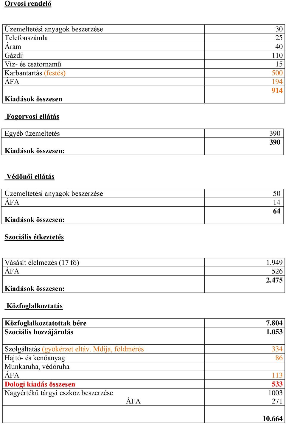 Vásáslt élelmezés (17 fő) 1.949 ÁFA 526 2.475 Kiadások összesen: Közfoglalkoztatás Közfoglalkoztatottak bére 7.804 Szociális hozzájárulás 1.