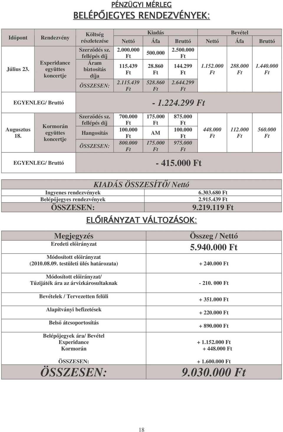 Kormorán együttes koncertje Szerzdés sz. fellépés díj Hangosítás ÖSSZESEN: 700.000 100.000 800.000 175.000 AM 175.000 875.000 100.000 975.000 448.000 112.000 560.000 EGYENLEG/ Bruttó - 415.