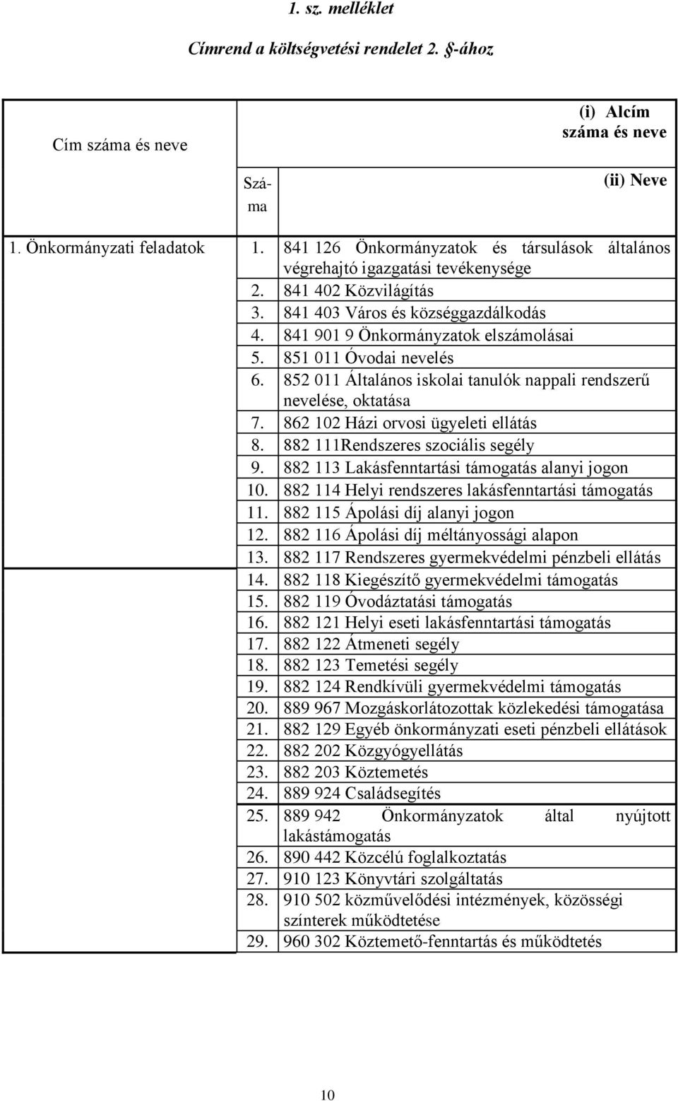 851 011 Óvodai nevelés 6. 852 011 Általános iskolai tanulók nappali rendszerű nevelése, oktatása 7. 862 102 Házi orvosi ügyeleti ellátás 8. 882 111Rendszeres szociális segély 9.