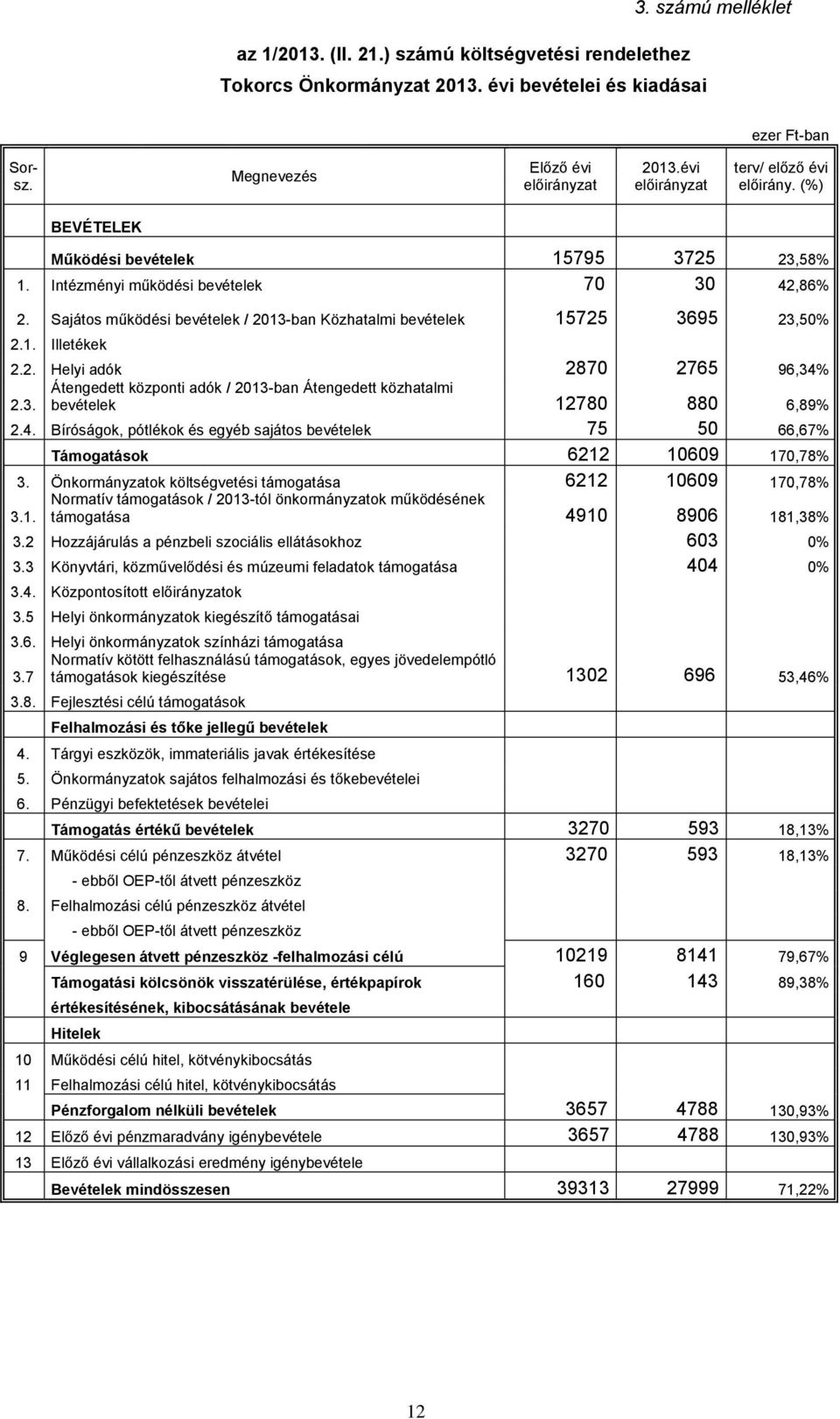 Sajátos működési bevételek / 2013-ban Közhatalmi bevételek 15725 3695 23,50% 2.1. Illetékek 2.2. Helyi adók 2870 2765 96,34% Átengedett központi adók / 2013-ban Átengedett közhatalmi 2.3. bevételek 12780 880 6,89% 2.