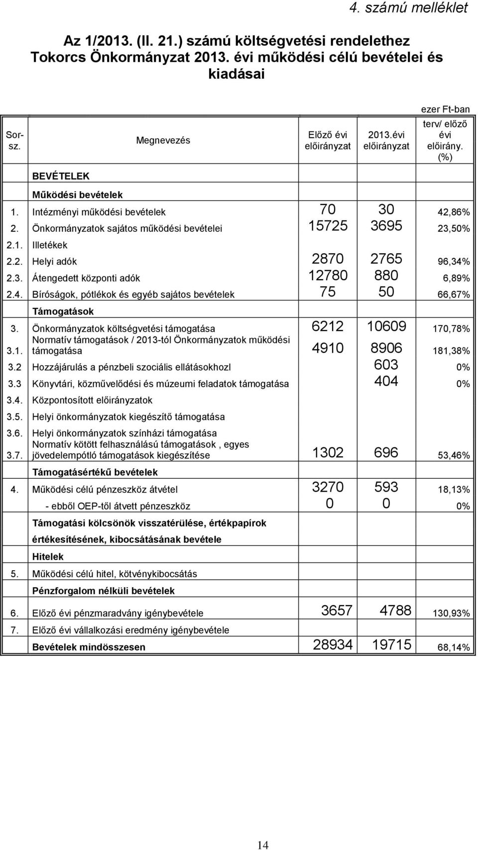 2. Helyi adók 2870 2765 96,34% 2.3. Átengedett központi adók 12780 880 6,89% 2.4. Bíróságok, pótlékok és egyéb sajátos bevételek 75 50 66,67% Támogatások 3.