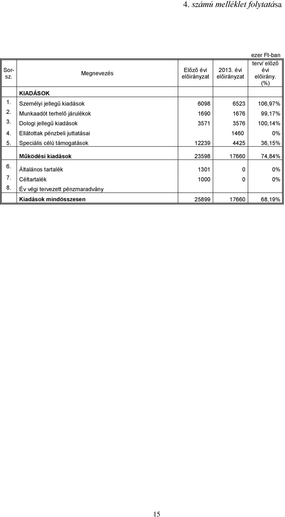 Munkaadót terhelő járulékok 1690 1676 99,17% 3. Dologi jellegű kiadások 3571 3576 100,14% 4. Ellátottak pénzbeli juttatásai 1460 0% 5.