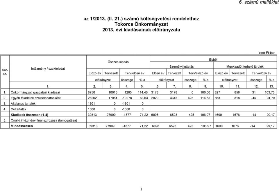 előirányzat összege %-a előirányzat összege %-a előirányzat összege %-a 1. 2. 3. 4. 5. 6. 7. 8. 9. 10. 11. 12. 13. 1. Önkormányzat igazgatási kiadásai 8750 10015 1265 114,46 3178 3178 0 100,00 827 858 31 103,75 2.