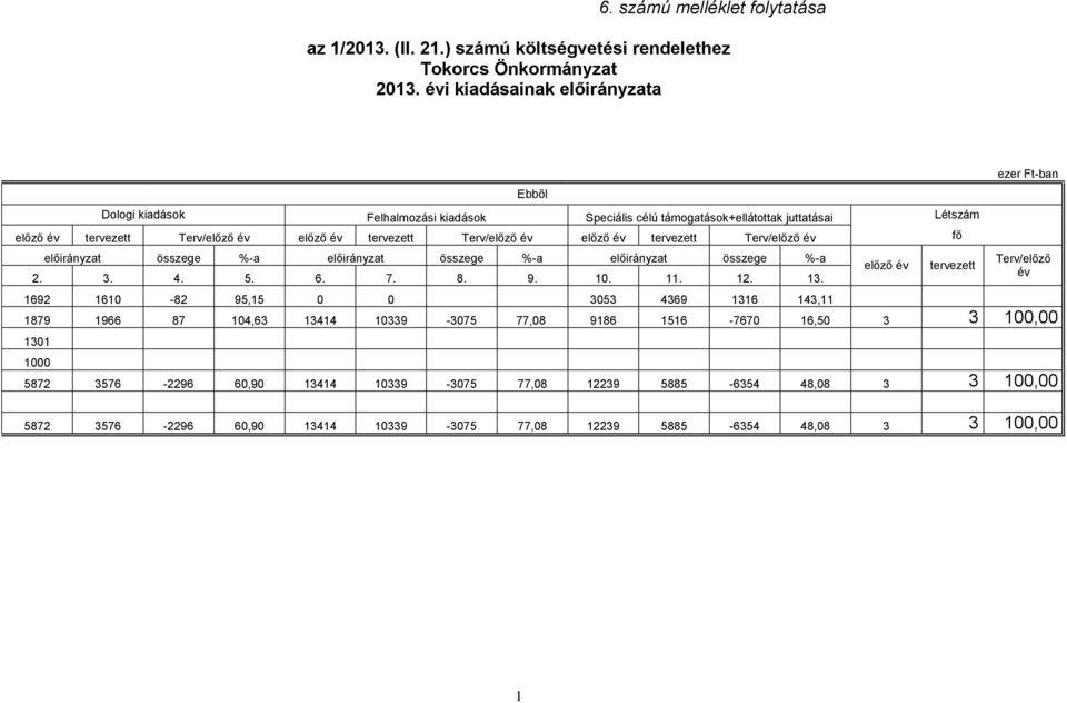 előző év tervezett Terv/előző év fő előirányzat összege %-a előirányzat összege %-a előirányzat összege %-a 2. 3. 4. 5. 6. 7. 8. 9. 10. 11. 12. 13.