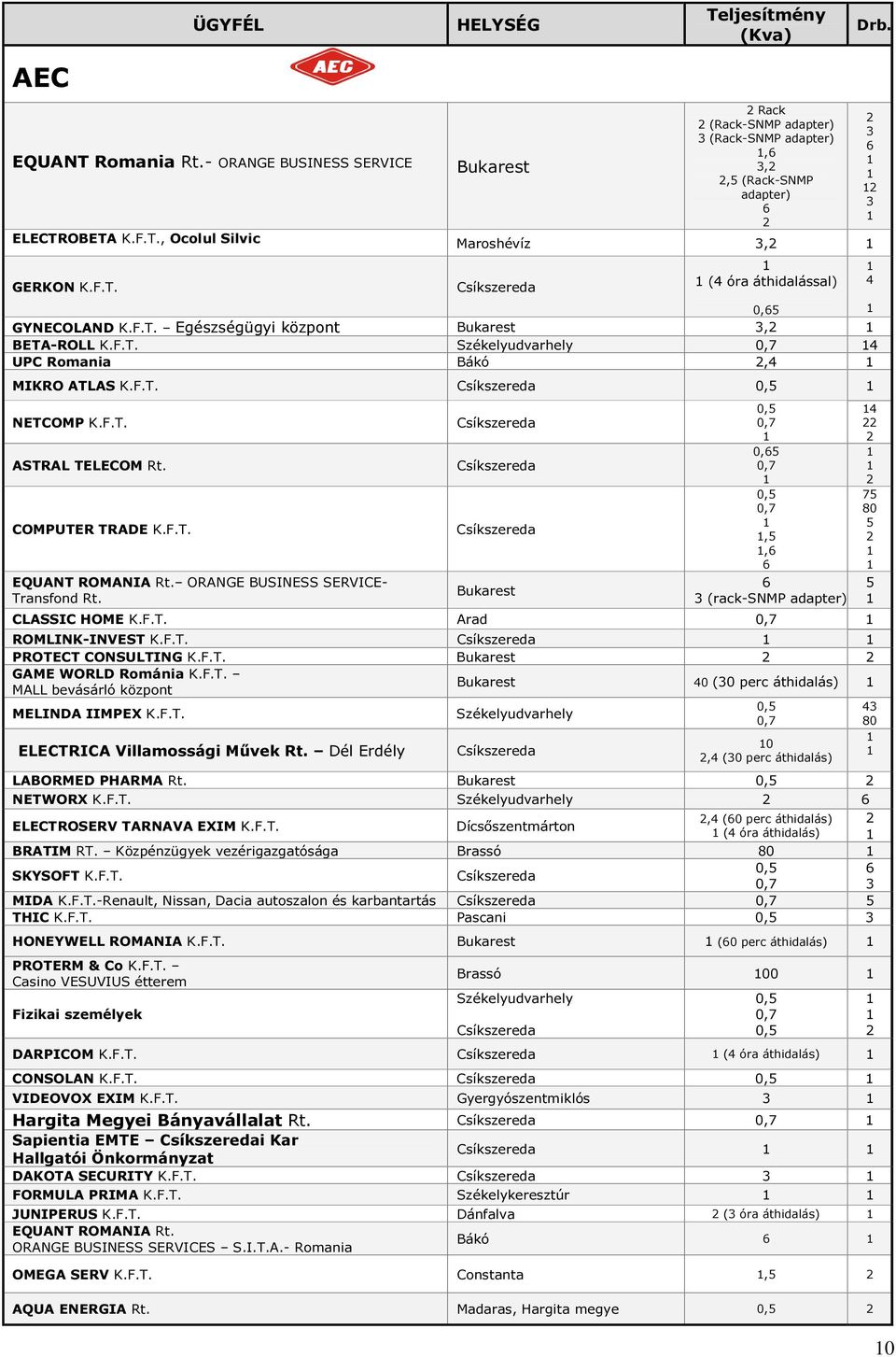 ORANGE BUSINESS SERVICE- Transfond Rt.,, (rack-snmp adapter) CLASSIC HOME K.F.T. Arad ROMLINK-INVEST K.F.T. PROTECT CONSULTING K.F.T. GAME WORLD Románia K.F.T. MALL bevásárló központ 0 (0 perc áthidalás) MELINDA IIMPEX K.