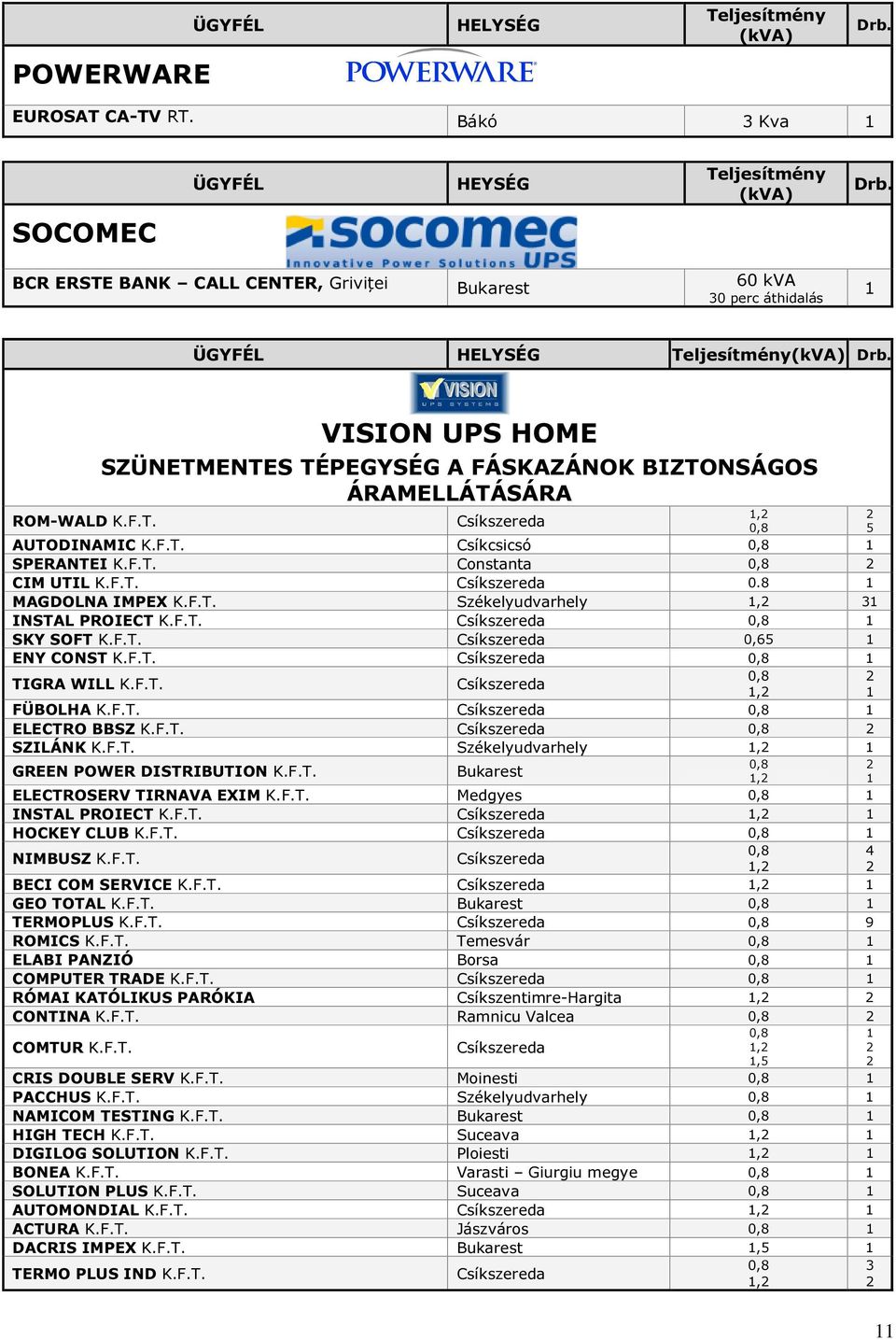 F.T. SZILÁNK K.F.T. Székelyudvarhely, GREEN POWER DISTRIBUTION K.F.T. ELECTROSERV TIRNAVA EXIM K.F.T. Medgyes INSTAL PROIECT K.F.T., HOCKEY CLUB K.F.T. NIMBUSZ K.F.T. BECI COM SERVICE K.F.T., GEO TOTAL K.