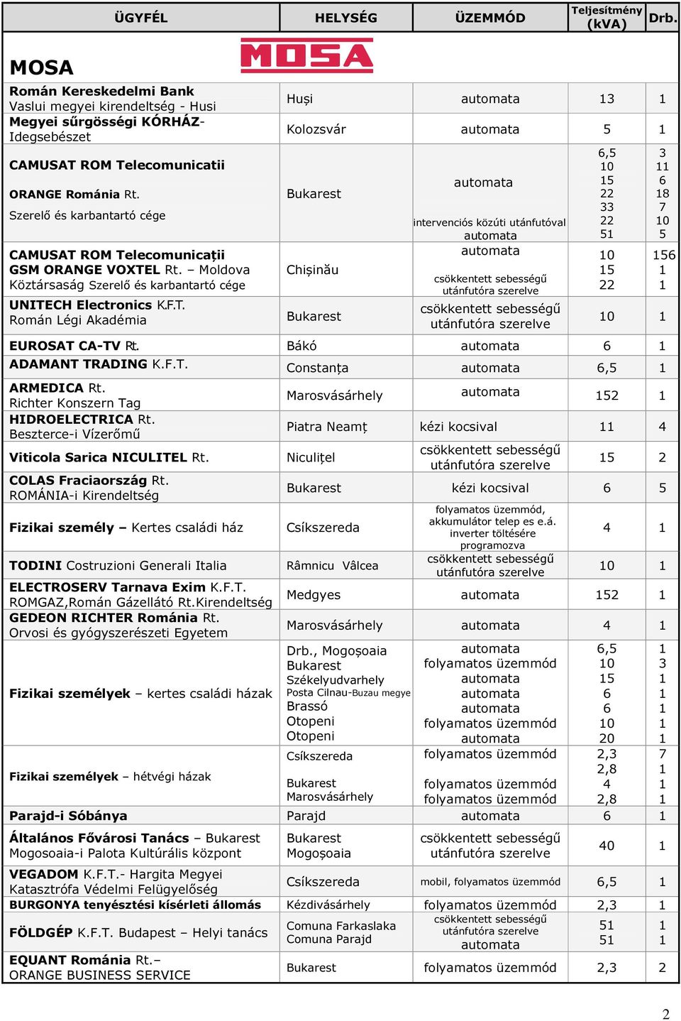 ROM Telecomunicații GSM ORANGE VOXTEL Rt. Moldova Köztársaság Szerelő és karbantartó cége UNITECH Electronics K.F.T. Román Légi Akadémia Huși Kolozsvár Chișinău intervenciós közúti utánfutóval csökkentett sebességű utánfutóra szerelve csökkentett sebességű utánfutóra szerelve, 0 0 8 7 0 0 EUROSAT CA-TV Rt.