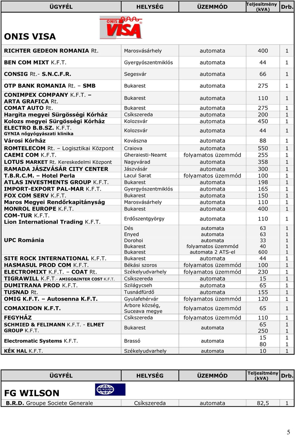Logisztikai Központ Craiova 0 CAEMI COM K.F.T. Gheraiesti-Neamt LOTUS MARKET Rt. Kereskedelmi Központ Nagyvárad 8 RAMADA JÁSZVÁSÁR CITY CENTER Jászvásár 00 T.B.R.C.M. Hotel Perla Lacul Sarat 00 ATLAS INVESTMENTS GROUP K.