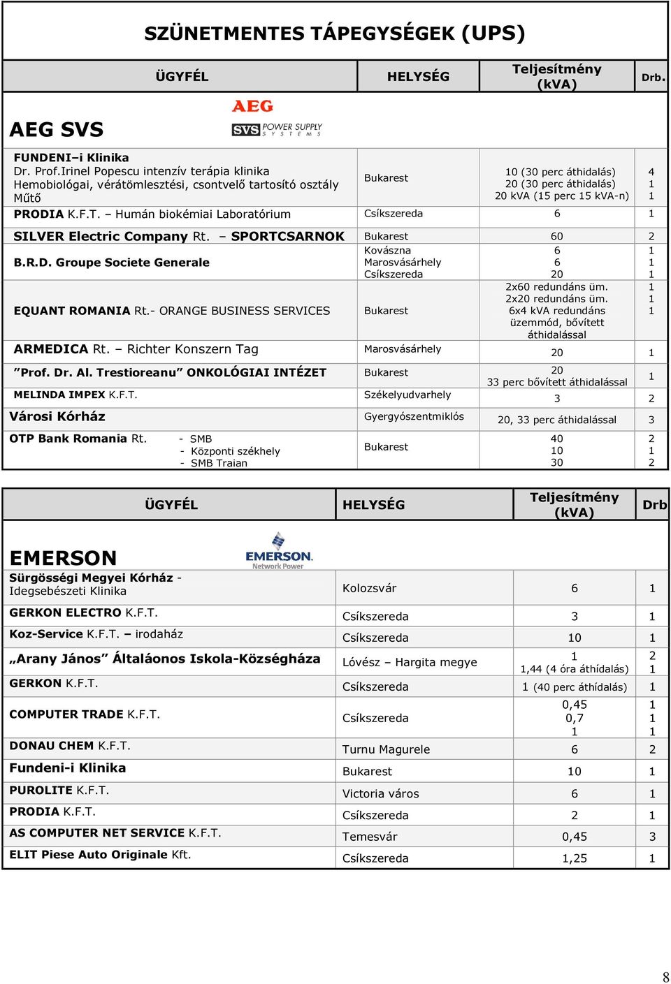 Humán biokémiai Laboratórium SILVER Electric Company Rt. SPORTCSARNOK 0 B.R.D. Groupe Societe Generale Kovászna Marosvásárhely 0 EQUANT ROMANIA Rt.- ORANGE BUSINESS SERVICES x0 redundáns üm.