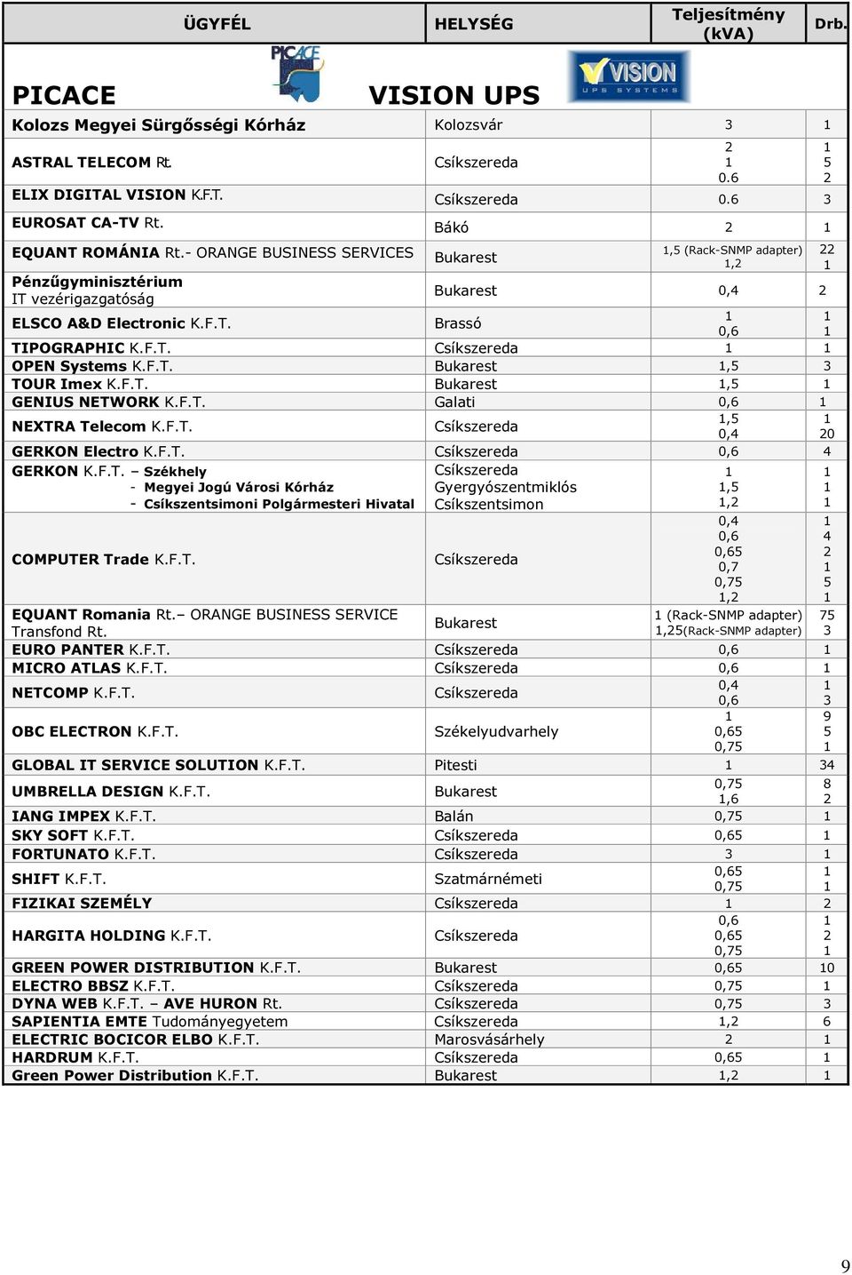 F.T. Galati 0, NEXTRA Telecom K.F.T., 0, 0 GERKON Electro K.F.T. 0, GERKON K.F.T. Székhely - Megyei Jogú Városi Kórház - Csíkszentsimoni Polgármesteri Hivatal COMPUTER Trade K.F.T. Gyergyószentmiklós Csíkszentsimon 0,,, 0, 0,, (Rack-SNMP adapter),(rack-snmp adapter) EQUANT Romania Rt.