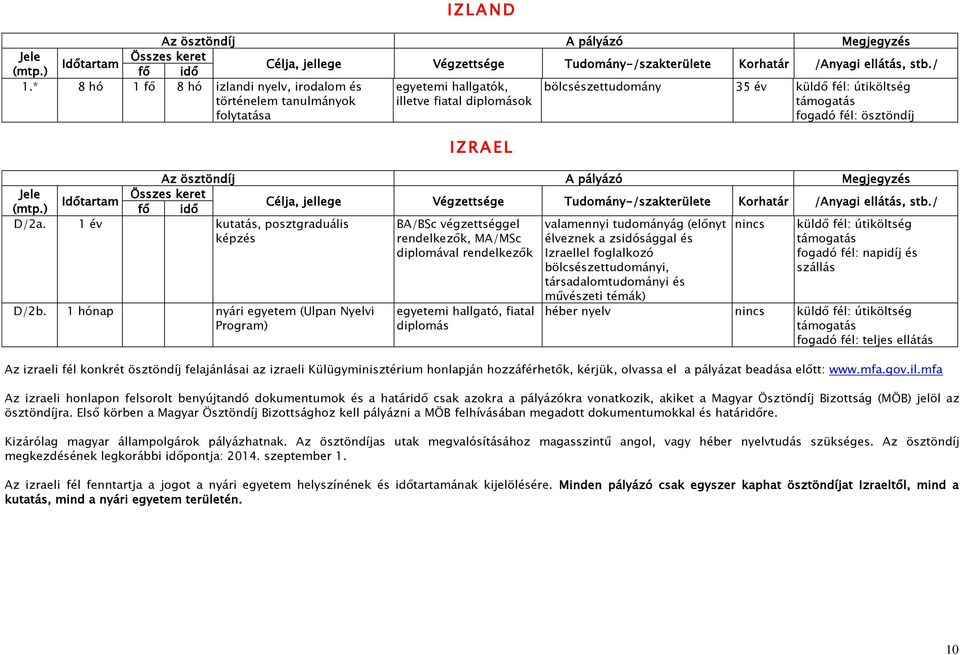 1 hónap nyári egyetem (Ulpan Nyelvi Program) egyetemi hallgató, fiatal diplomás valamennyi tudományág (előnyt élveznek a zsidósággal és Izraellel foglalkozó bölcsészettudományi, társadalomtudományi