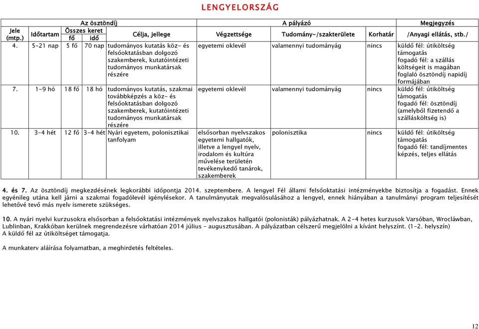 1-9 hó 18 fő 18 hó tudományos kutatás, szakmai továbbképzés a köz- és felsőoktatásban dolgozó szakemberek, kutatóintézeti tudományos munkatársak részére 10.