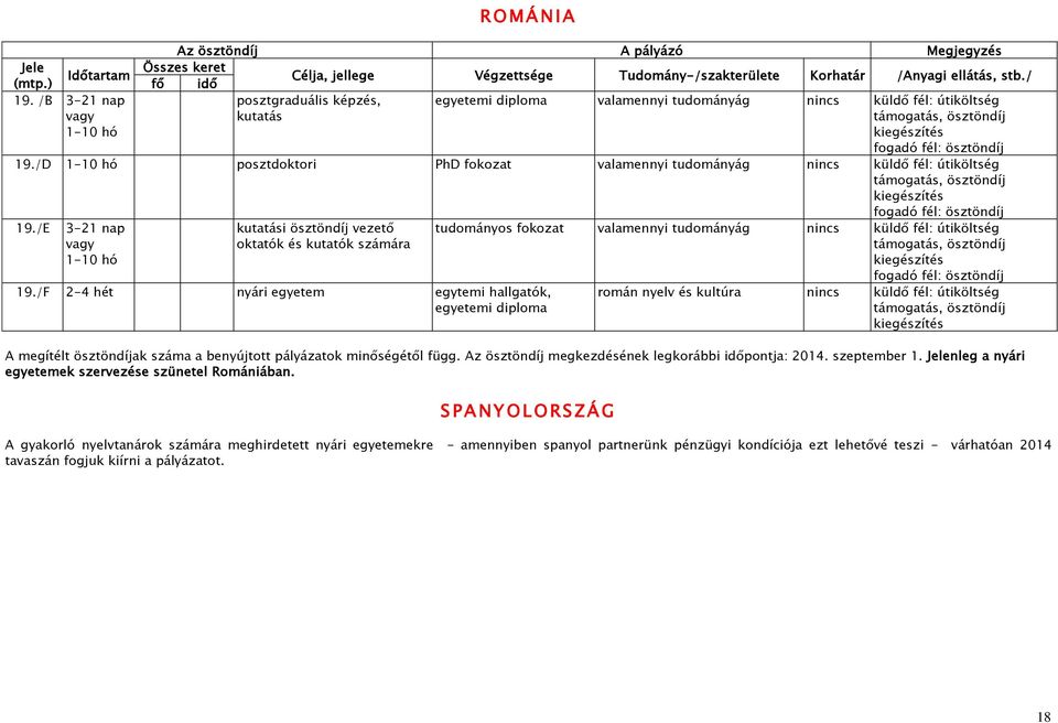 /F 2-4 hét nyári egyetem egytemi hallgatók, egyetemi diploma tudományos fokozat valamennyi tudományág nincs küldő fél: útiköltség, ösztöndíj kiegészítés román nyelv és kultúra nincs küldő fél:
