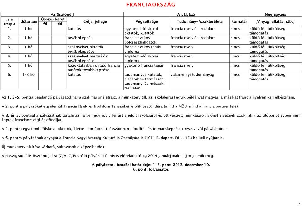 1 hó szaknyelvet oktatók továbbképzése francia szakos tanári diploma francia nyelv nincs küldő fél: útiköltség 4.