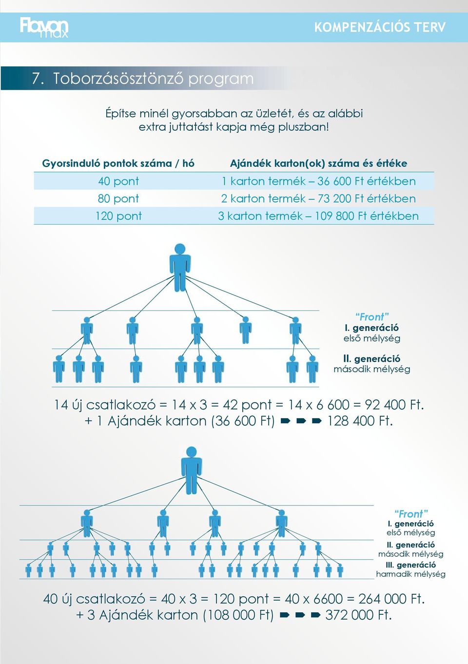 termék 109 800 Ft értékben Front I. generáció első mélység II. generáció második mélység 14 új csatlakozó = 14 x 3 = 42 pont = 14 x 6 600 = 92 400 Ft.