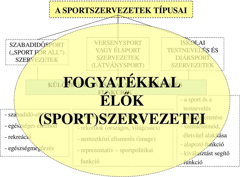 (SPORT)SZERVEZETEI - csúcseredmények elérése megszerettetése - egészséges életmód - rekordok (országos, világcsúcs) - szemléletmód, - rekreáció