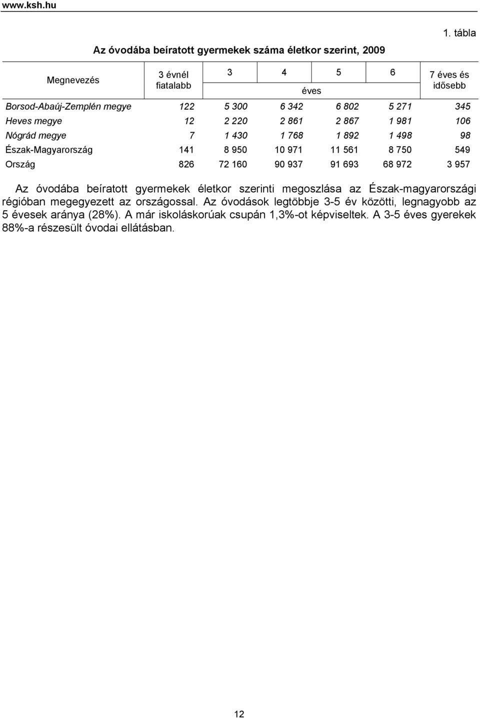 Nógrád megye 7 1 430 1 768 1 892 1 498 98 Észak-Magyarország 141 8 950 10 971 11 561 8 750 549 Ország 826 72 160 90 937 91 693 68 972 3 957 Az óvodába beíratott