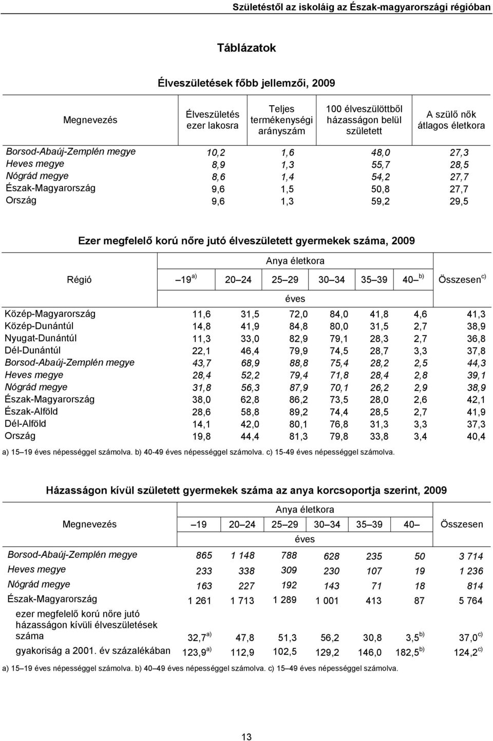 Ország 9,6 1,3 59,2 29,5 Ezer megfelelő korú nőre jutó élveszületett gyermekek száma, 2009 Anya életkora Régió 19 a) 20 24 25 29 30 34 35 39 40 b) Összesen c) éves Közép-Magyarország 11,6 31,5 72,0