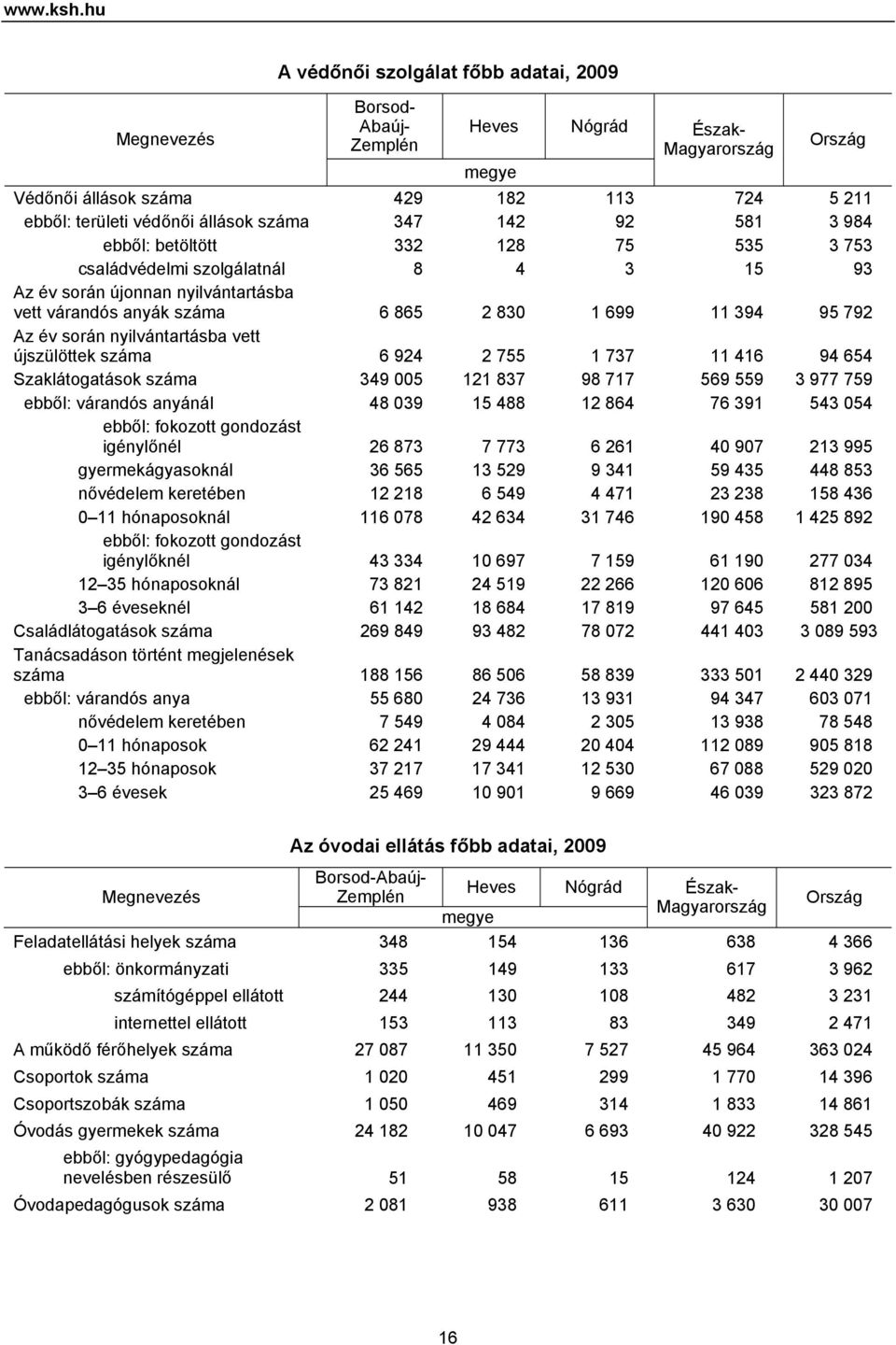 száma 347 142 92 581 3 984 ebből: betöltött 332 128 75 535 3 753 családvédelmi szolgálatnál 8 4 3 15 93 Az év során újonnan nyilvántartásba vett várandós anyák száma 6 865 2 830 1 699 11 394 95 792