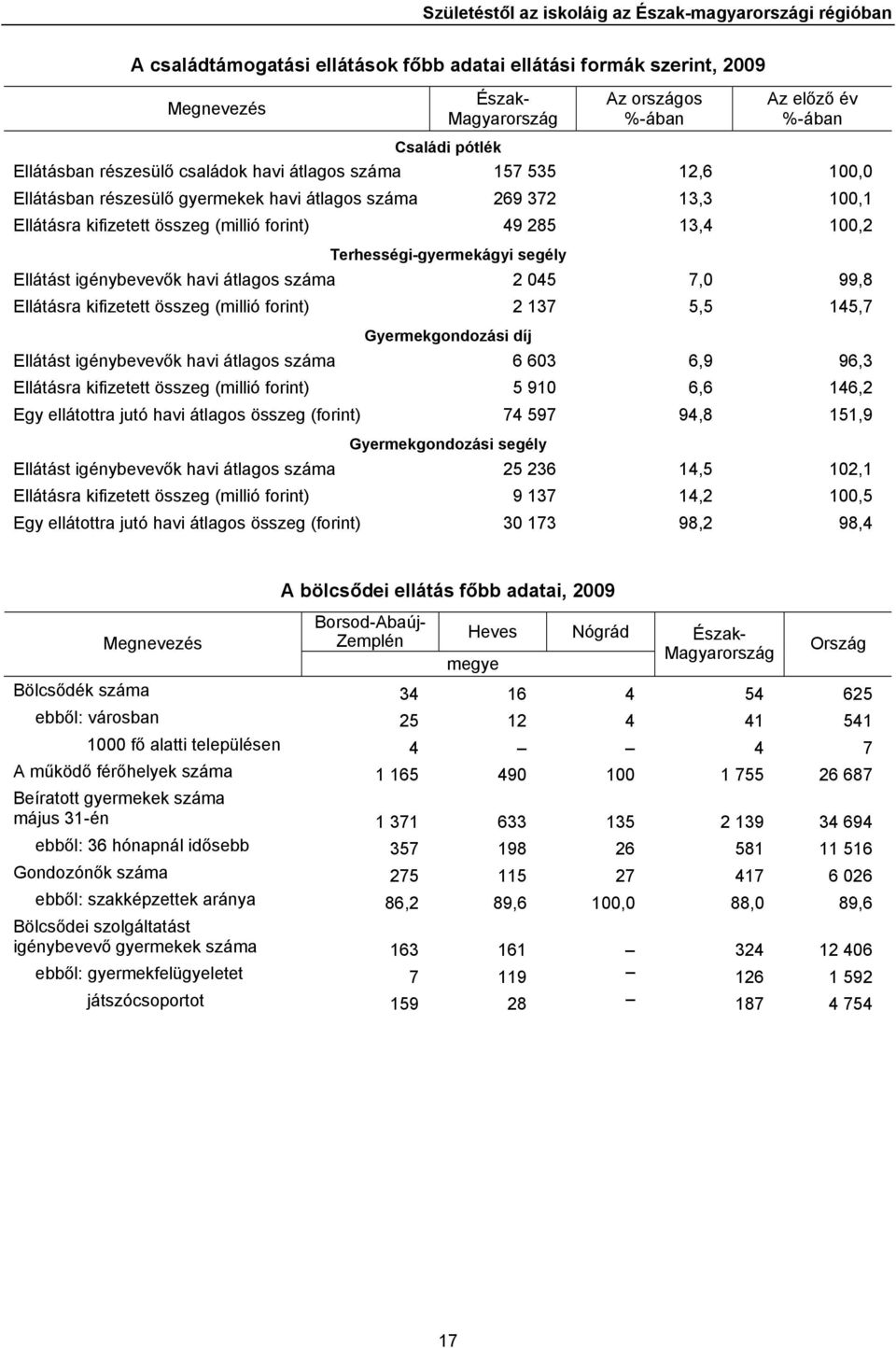 285 13,4 100,2 Terhességi-gyermekágyi segély Ellátást igénybevevők havi átlagos száma 2 045 7,0 99,8 Ellátásra kifizetett összeg (millió forint) 2 137 5,5 145,7 Gyermekgondozási díj Ellátást