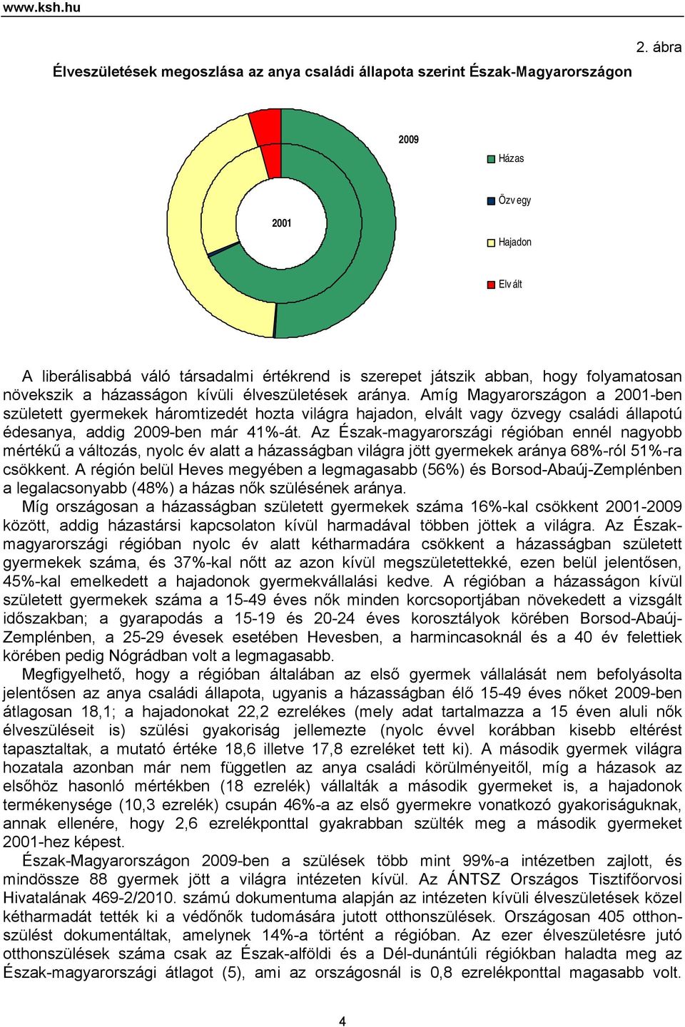 Amíg Magyarországon a 2001-ben született gyermekek háromtizedét hozta világra hajadon, elvált vagy özvegy családi állapotú édesanya, addig 2009-ben már 41%-át.