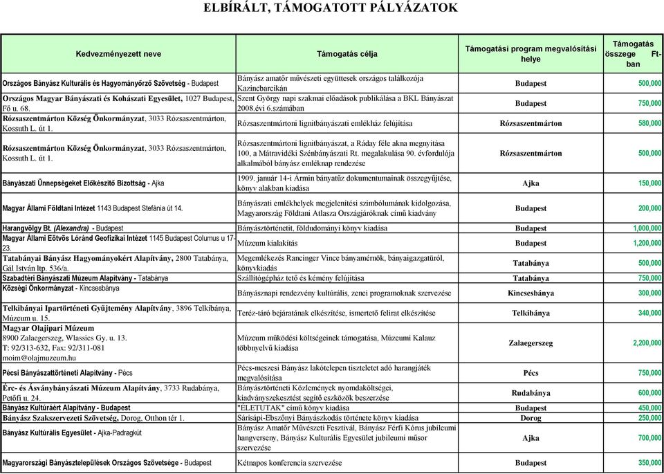 Budapest 750,000 Fő u. 68. 2008.évi 6.számában Rózsaszentmárton Község Önkormányzat, 3033 Rózsaszentmárton, Rózsaszentmártoni lignitbányászati emlékház felújítása Rózsaszentmárton 580,000 Kossuth L.