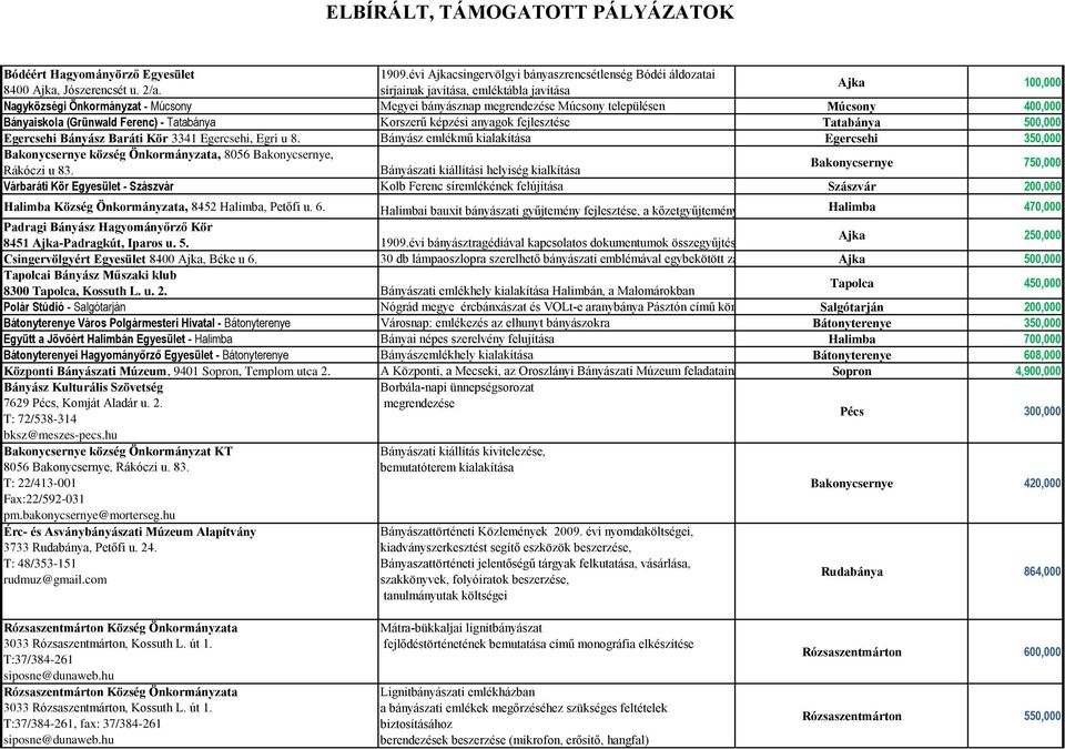 Korszerű képzési anyagok fejlesztése Tatabánya 500,000 Egercsehi Bányász Baráti Kör 3341 Egercsehi, Egri u 8.