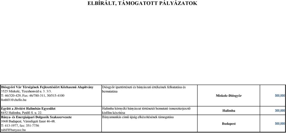 Bánya- és Energiaipari Dolgozók Szakszervezete 1068 Budapest, Városligeti fasor 46-48. T: 413-1977, fax: 351-7756 rabif@banyasz.