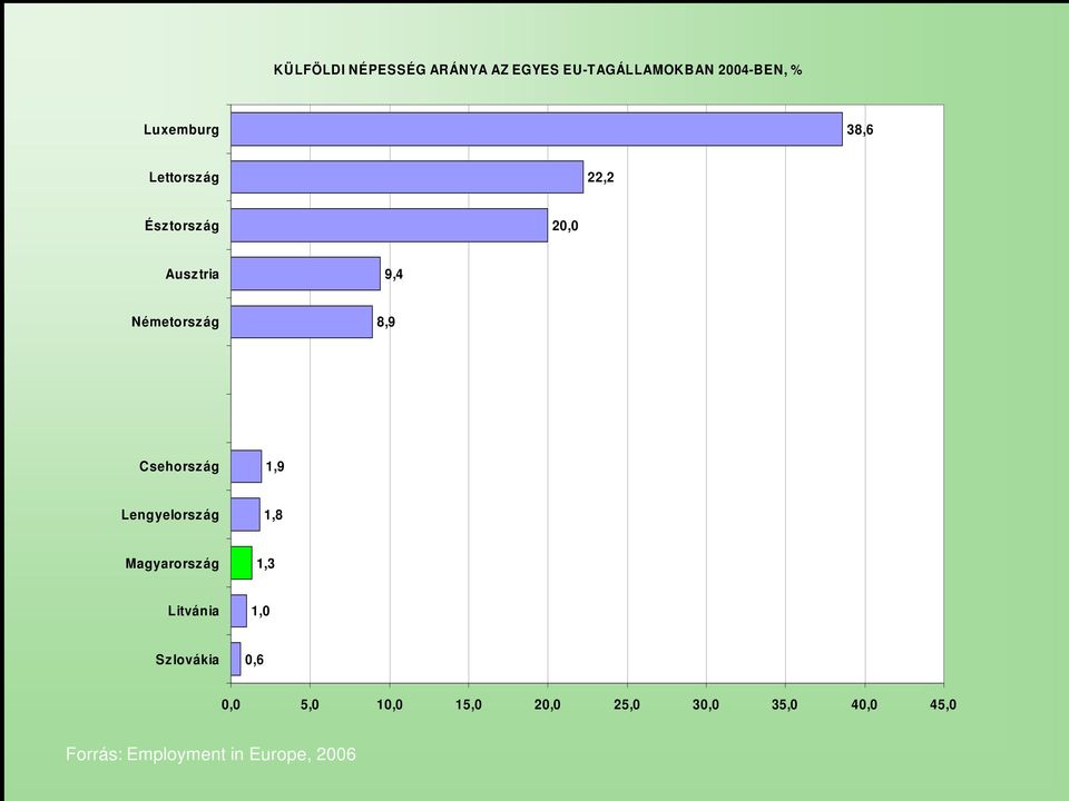 Csehország 1,9 Lengyelország 1,8 Magyarország 1,3 Litvánia 1,0 Szlovákia