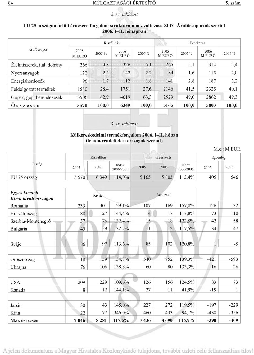 142 2,2 84 1,6 115 2,0 Energiahordozók 96 1,7 112 1,8 141 2,8 187 3,2 Feldolgozott termékek 1580 28,4 1751 27,6 2146 41,5 2325 40,1 Gépek, gépi berendezések 3506 62,9 4019 63,3 2529 49,0 2862 49,3