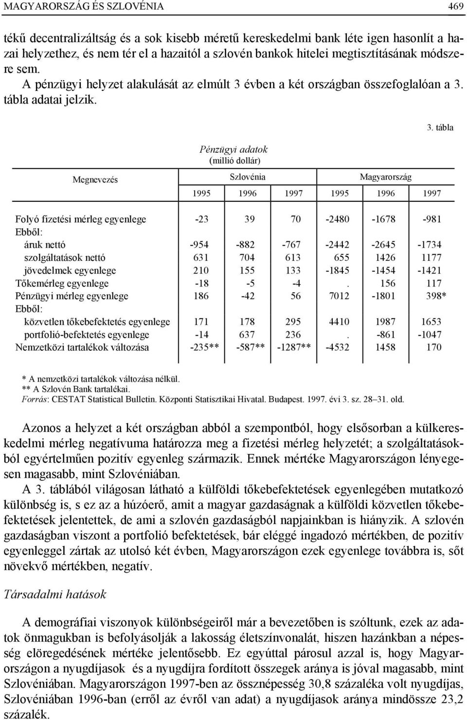 tábla 1995 1996 1997 1995 1996 1997 Folyó fizetési mérleg egyenlege -23 39 70-2480 -1678-981 Ebből: áruk nettó -954-882 -767-2442 -2645-1734 szolgáltatások nettó 631 704 613 655 1426 1177 jövedelmek