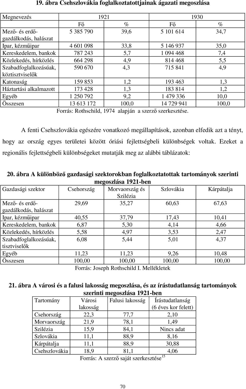 Háztartási alkalmazott 173 428 1,3 183 814 1,2 Egyéb 1 250 792 9,2 1 479 336 10,0 Összesen 13 613 172 100,0 14 729 941 100,0 Forrás: Rothschild, 1974 alapján a szerző szerkesztése.