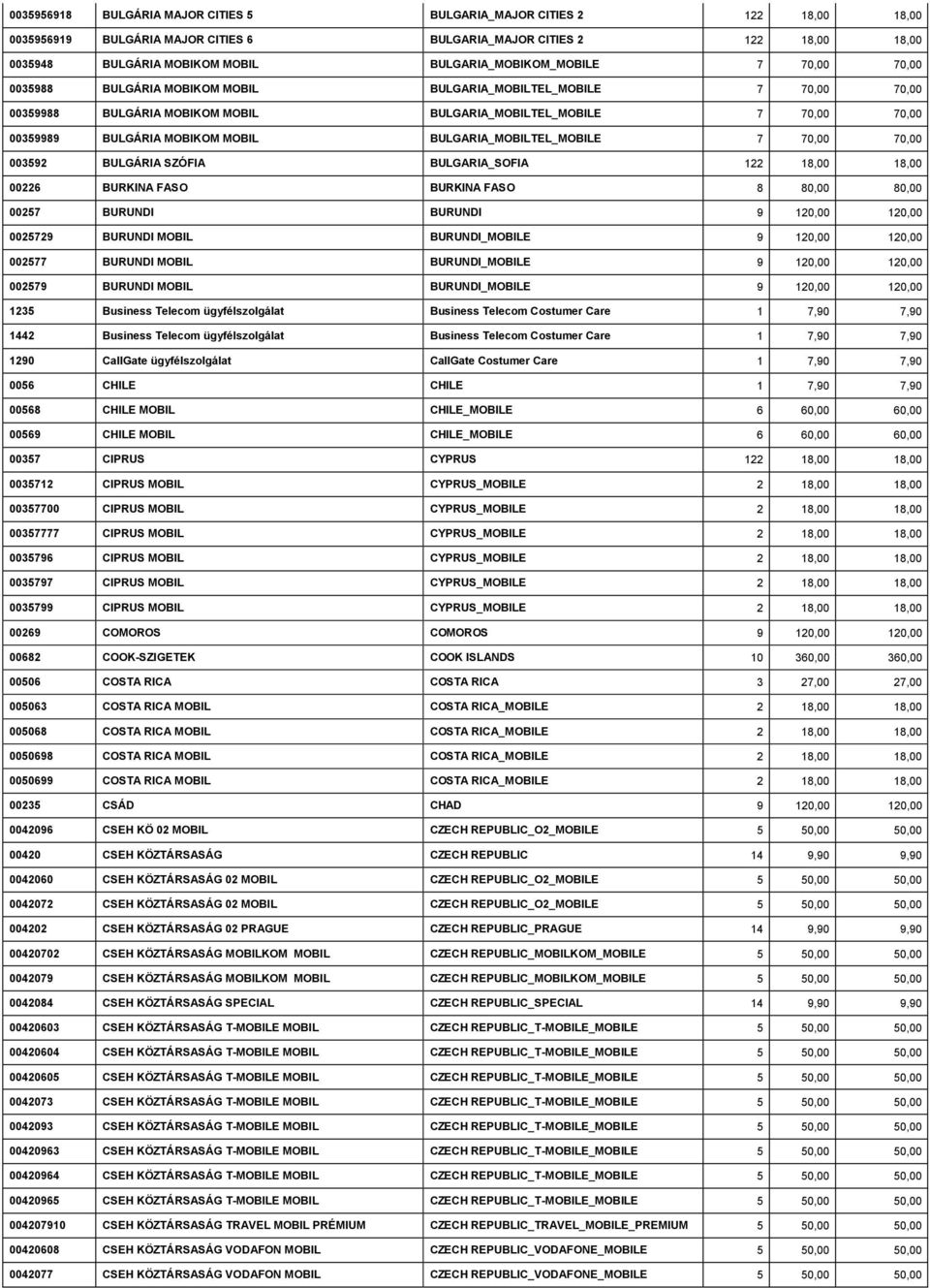 MOBIKOM MOBIL BULGARIA_MOBILTEL_MOBILE 7 70,00 70,00 003592 BULGÁRIA SZÓFIA BULGARIA_SOFIA 122 18,00 18,00 00226 BURKINA FASO BURKINA FASO 8 80,00 80,00 00257 BURUNDI BURUNDI 9 120,00 120,00 0025729